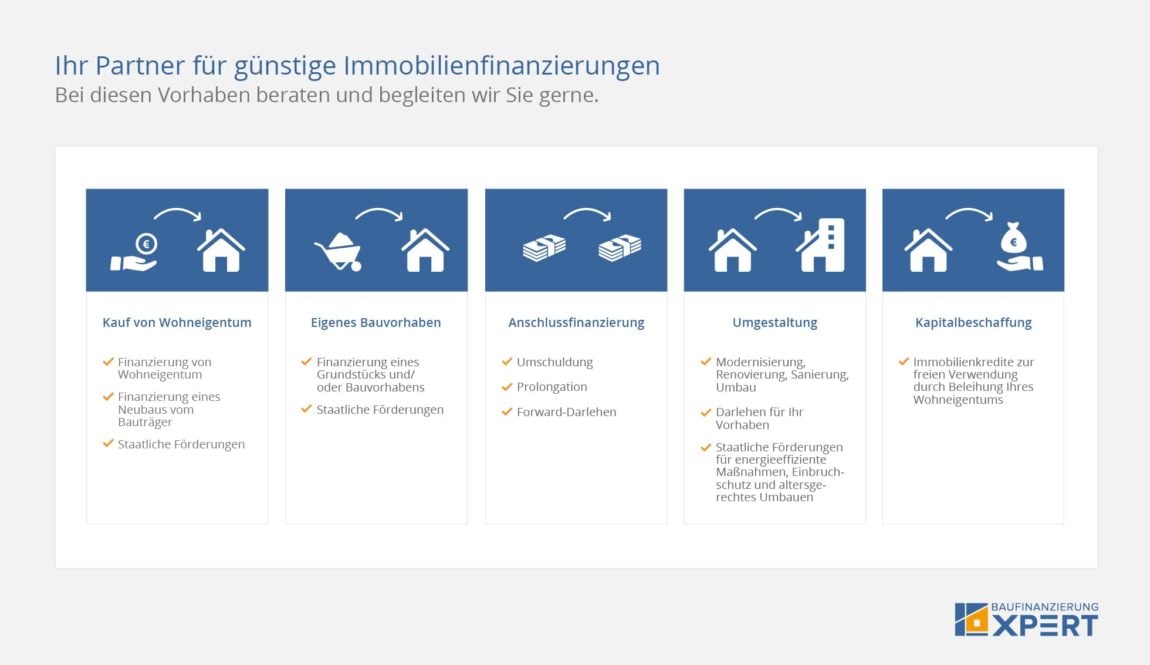 Finanzierungsvermittler Für Die Baufinanzierung (Best-Zins)