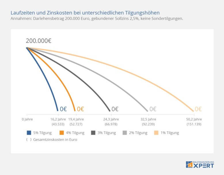 Volltilgerdarlehen Rechner + Vergleich Zinsen (Vor