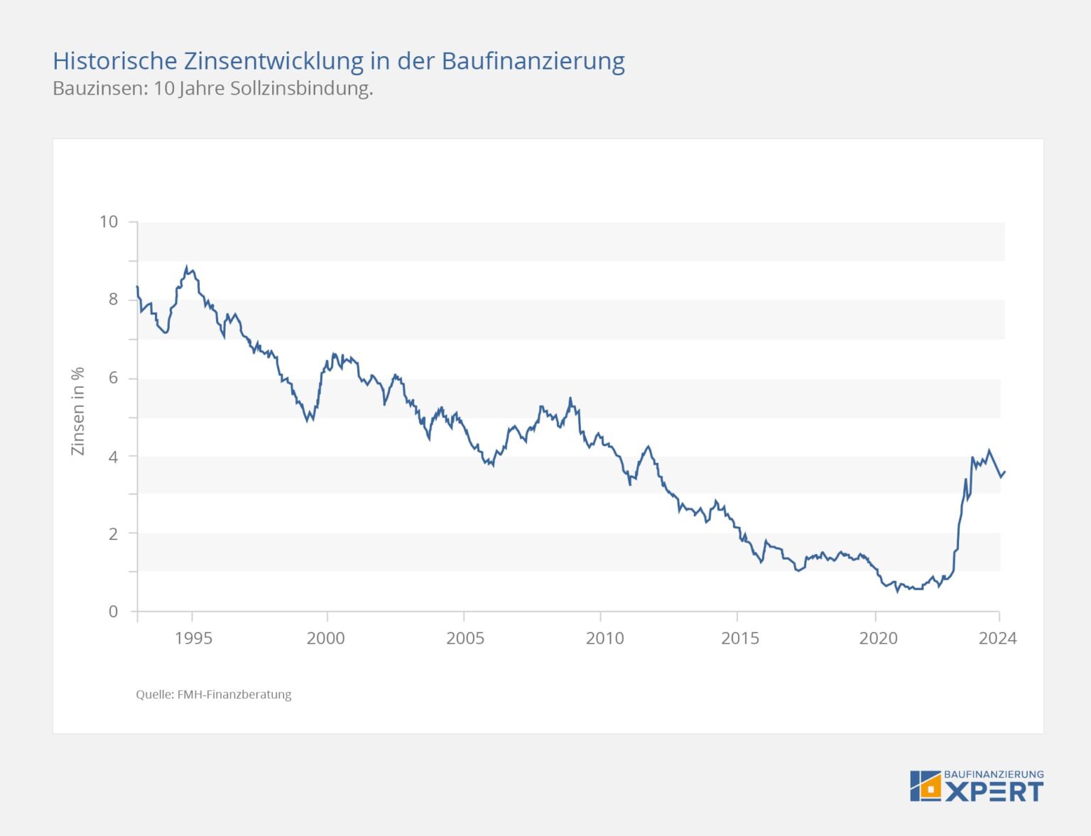 Aktuelle Bauzinsen, Zins-Entwicklung (Chart) / Zins-Prognose