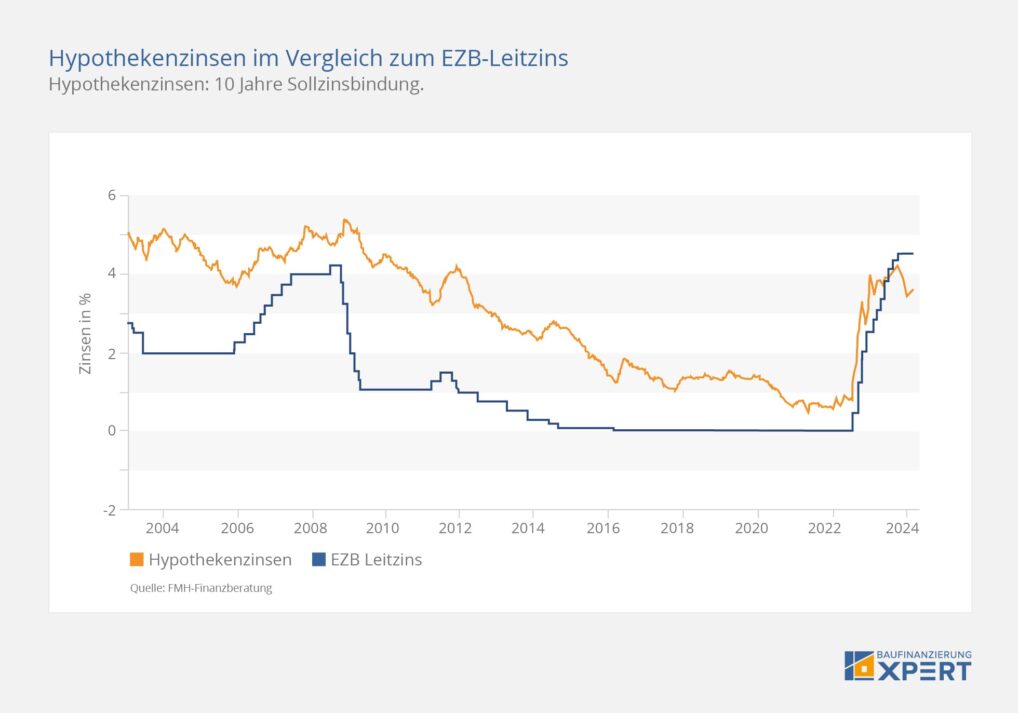 Aktuelle Bauzinsen, Zins-Entwicklung (Chart) / Zins-Prognose