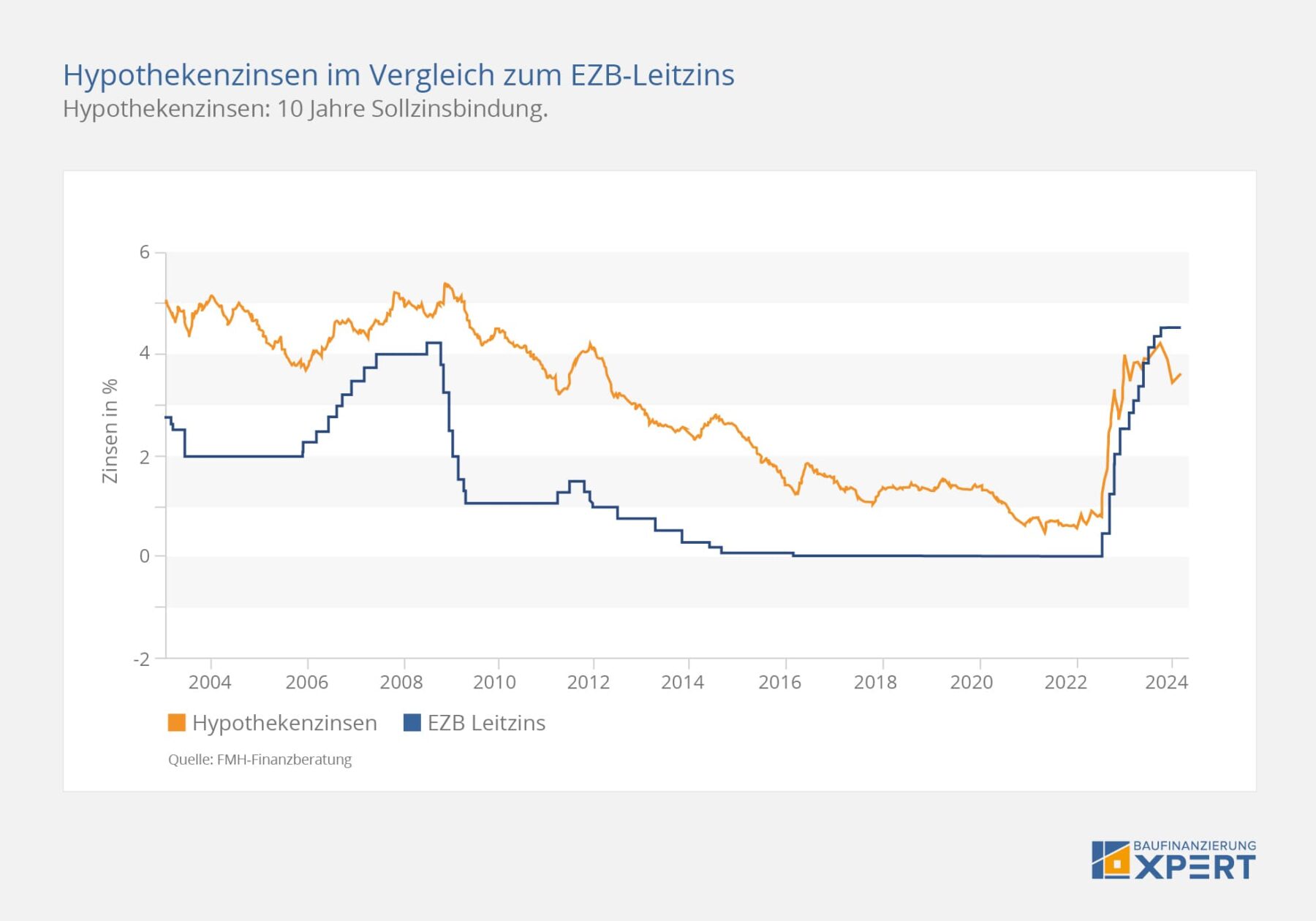 Aktuelle Bauzinsen, Zins-Entwicklung (Chart) / Zins-Prognose