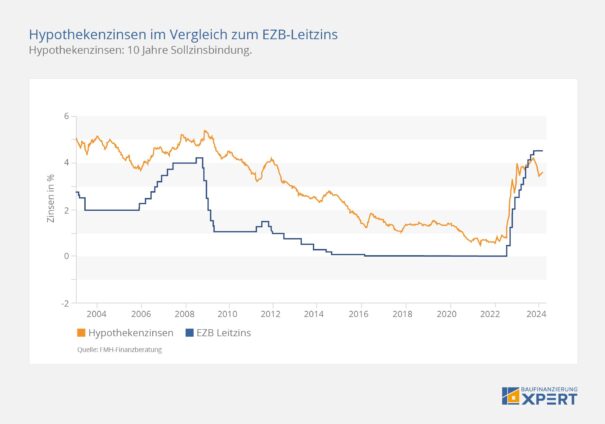 Aktuelle Bauzinsen, Zins-Entwicklung (Chart) / Zins-Prognose