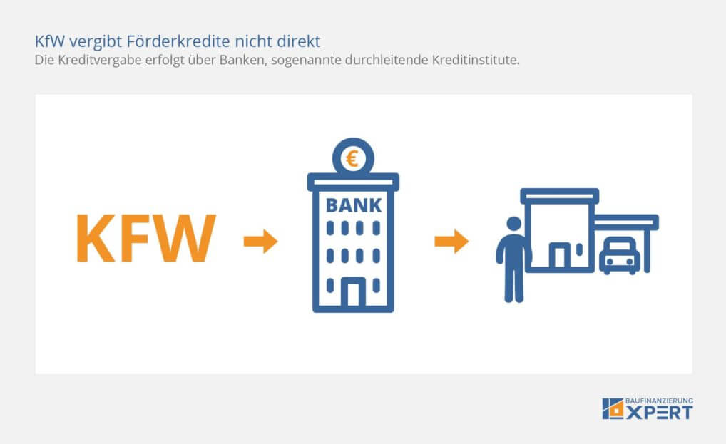 KfW Förderung günstigen Förderprogramme Übersicht